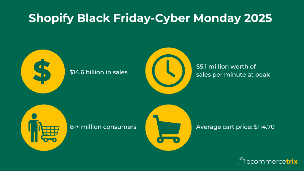 Shopify Black Friday-Cyber Monday 2025 infographic