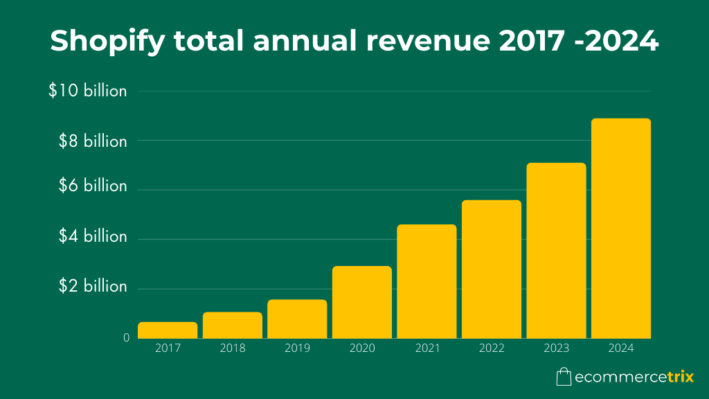 Shopify annual revenue 2017 - 2024.