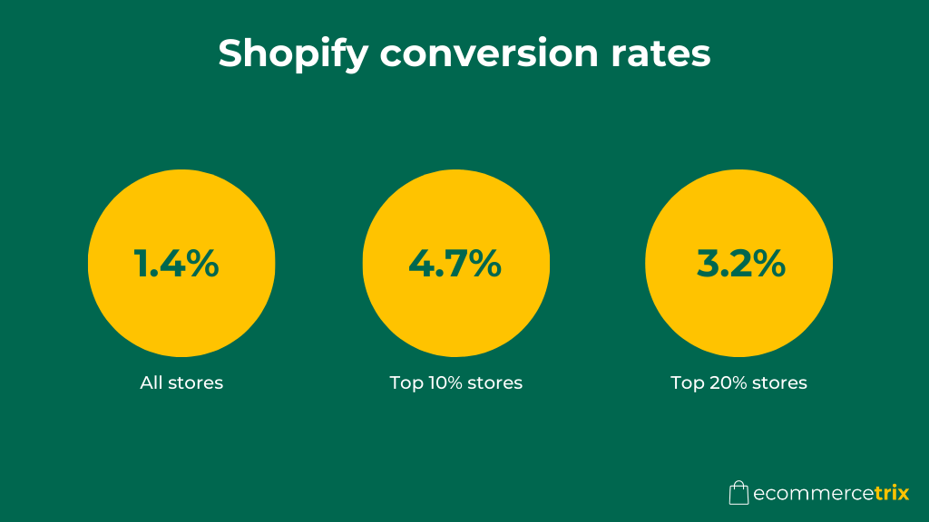 Shopify conversion rates (source: Littledata.io).