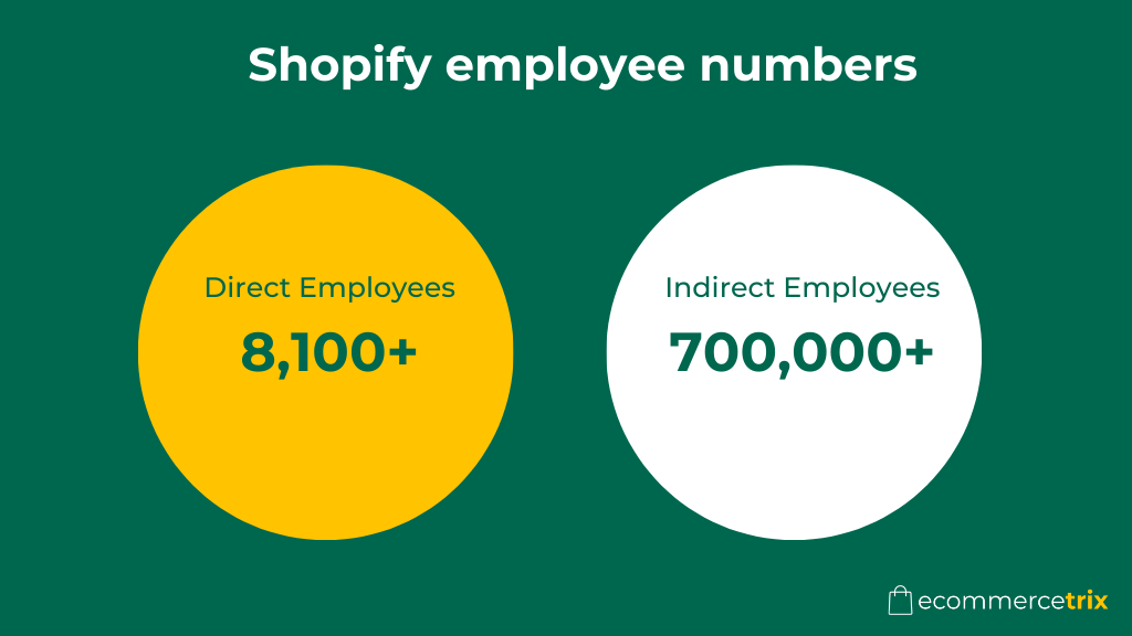 Shopify direct and indirect employee numbers.