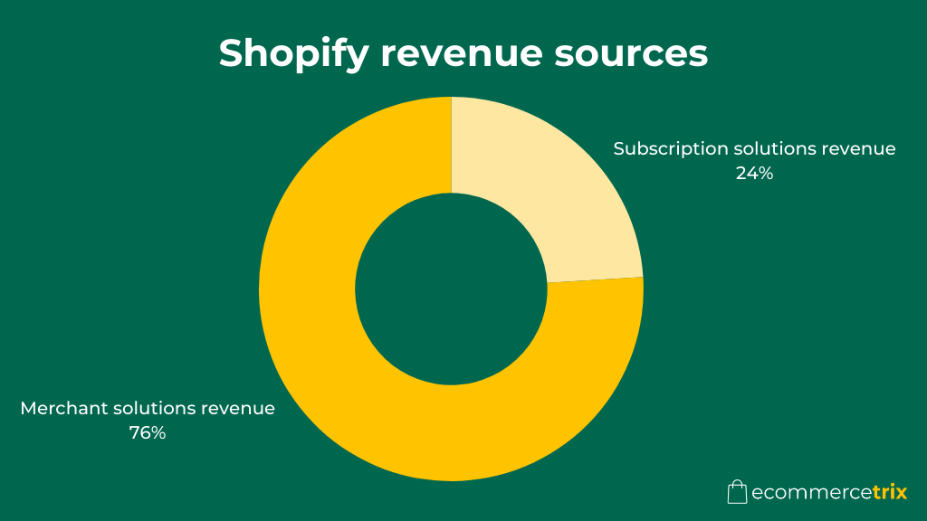 Shopify revenue sources (pie chart).