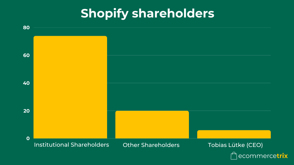 A bar chart showing Shopify's shareholders and the percentage of shares they own.