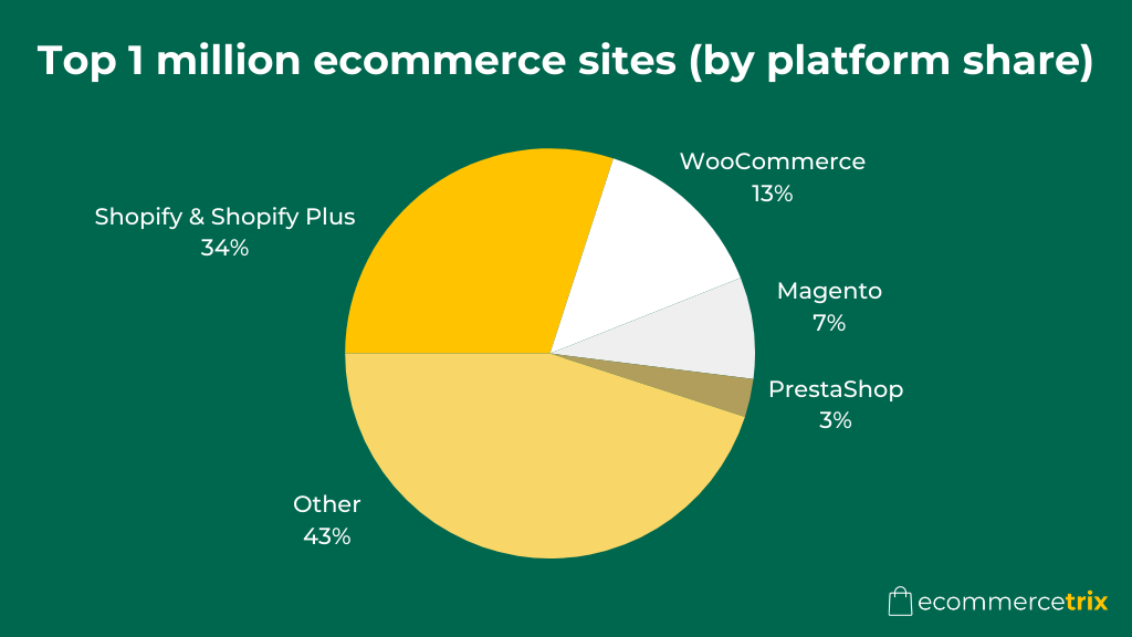 A pie chart showing the top 1 million ecommerce sites by platform share (source: Builtwith.com)