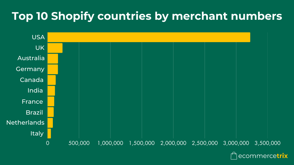 Top ten Shopify countries by merchant numbers (source: Builtwith.com).