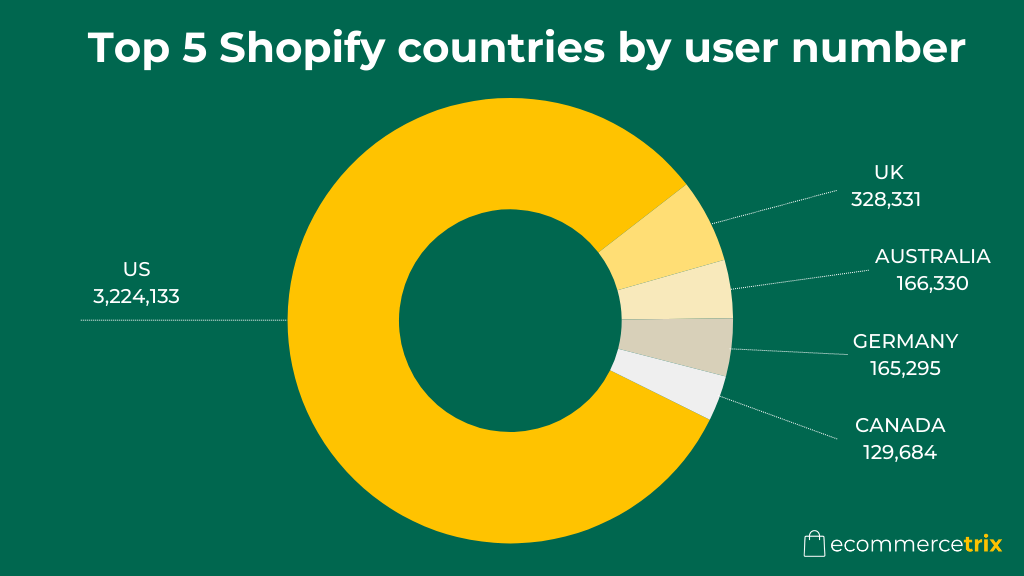 A graph of the top five Shopify countries by user numbers.