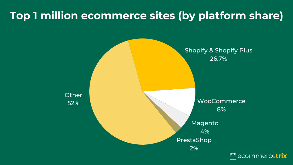 A pie chart showing the top 1 million ecommerce sites by platform share (source: Builtwith.com)