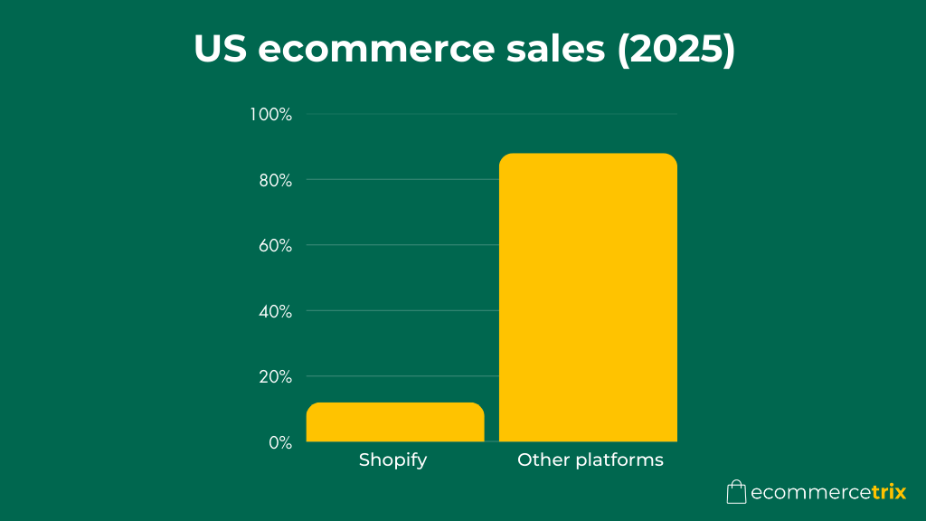 A bar chart comparing US ecommerce sales made on Shopify with sales made on other platforms.