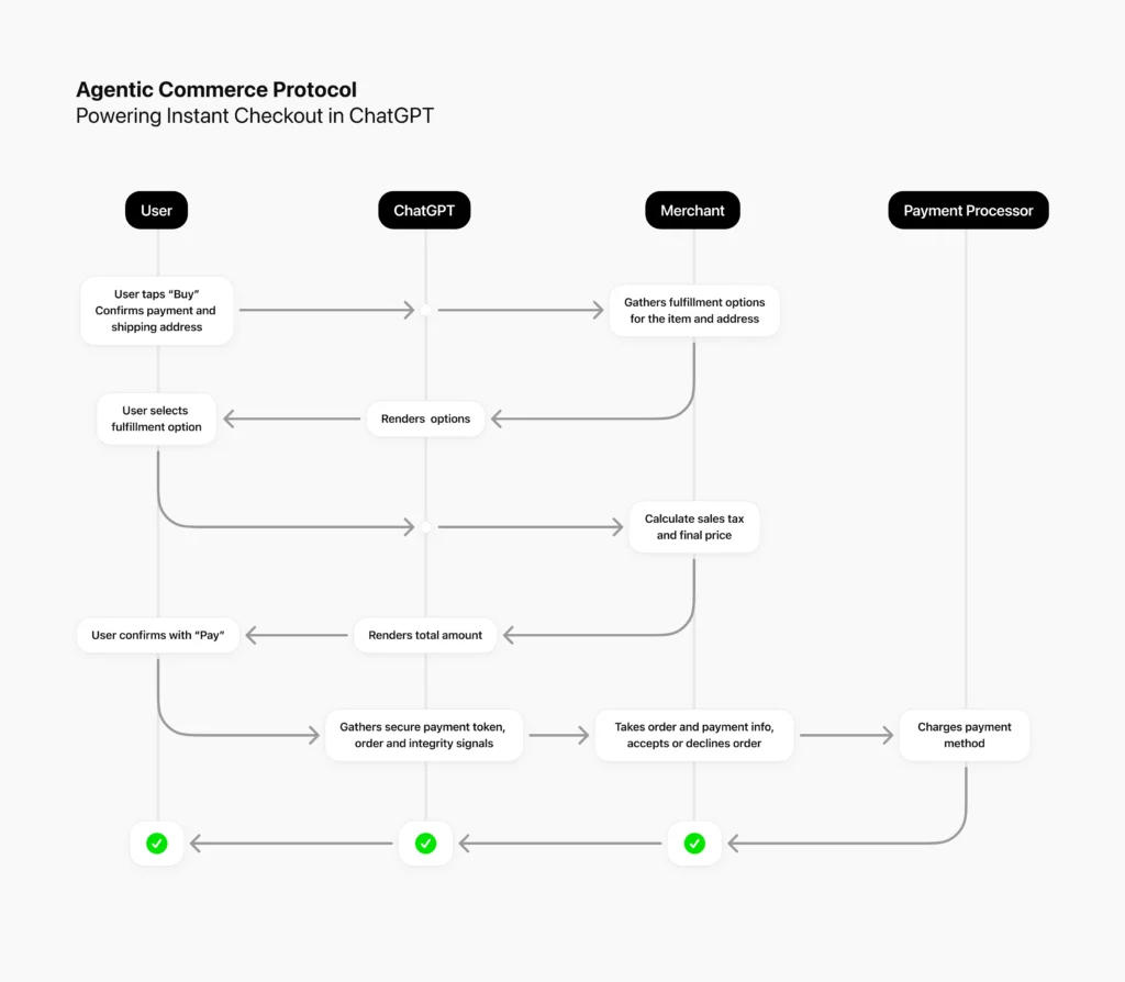 A diagram outlining how the 'Agentic Commerce Protocol' in ChatGPT's Instant Checkout system works