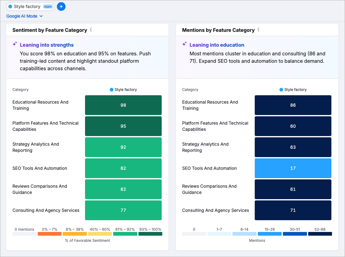 Brand sentiment analysis in Semrush