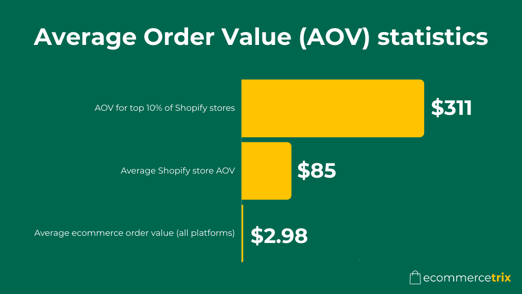 Bar chart comparing average order values: $311 for the top 10% of Shopify stores, $85 for the average Shopify store, and $2.98 as the average ecommerce order value across all platforms.