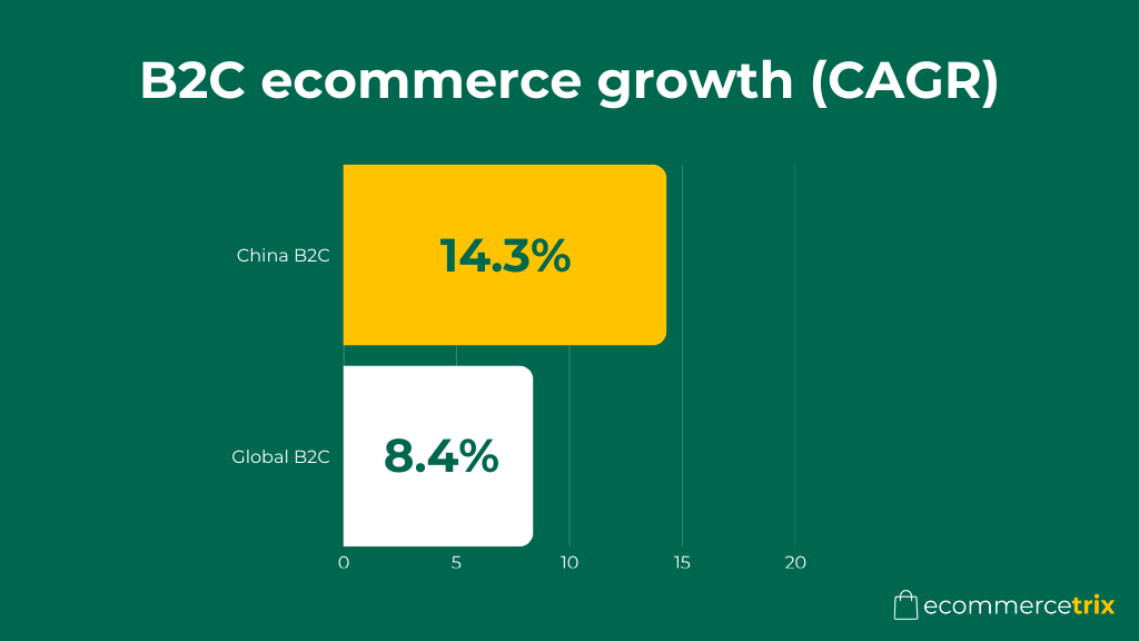 Bar chart comparing B2C ecommerce growth rates, showing global CAGR at 8.4% and China at 14.3%.