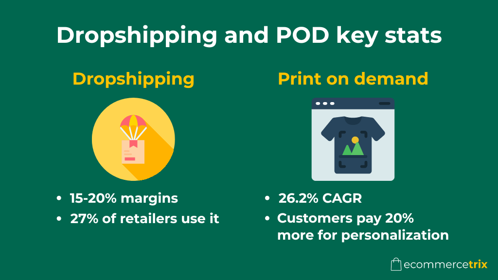 Infographic comparing dropshipping and print-on-demand: dropshipping shows 15–20% profit margins and use by 27% of retailers, while print-on-demand highlights 26.2% CAGR and a 20% price premium for personalization.