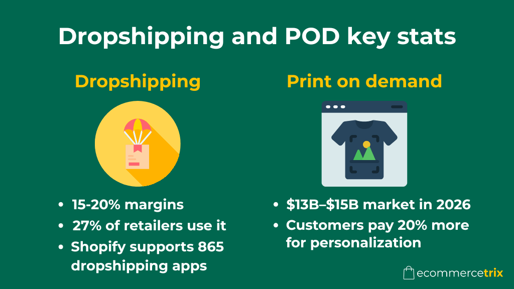 Infographic comparing key statistics for dropshipping and print-on-demand ecommerce business models. The graphic highlights average dropshipping margins, retailer adoption rates and Shopify app support, alongside print-on-demand market size and consumer willingness to pay more for personalized products.
