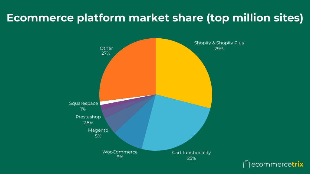 Ecommerce platform market share (top million sites) pie chart