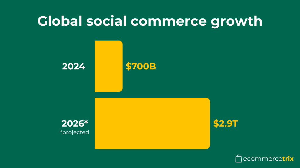 Bar chart showing global social commerce growth, with sales at $700 billion in 2024 and projected to reach $2.9 trillion by 2026.