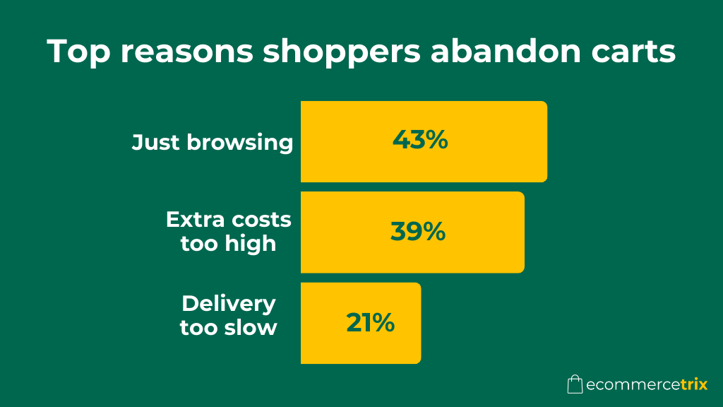 Most cart abandonment is driven by browsing behavior and checkout friction — particularly unexpected costs and delivery delays.