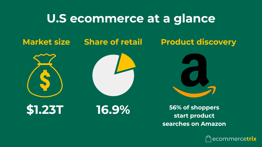 Infographic highlighting key U.S. ecommerce stats including market size, retail share, and Amazon’s dominance in product search.