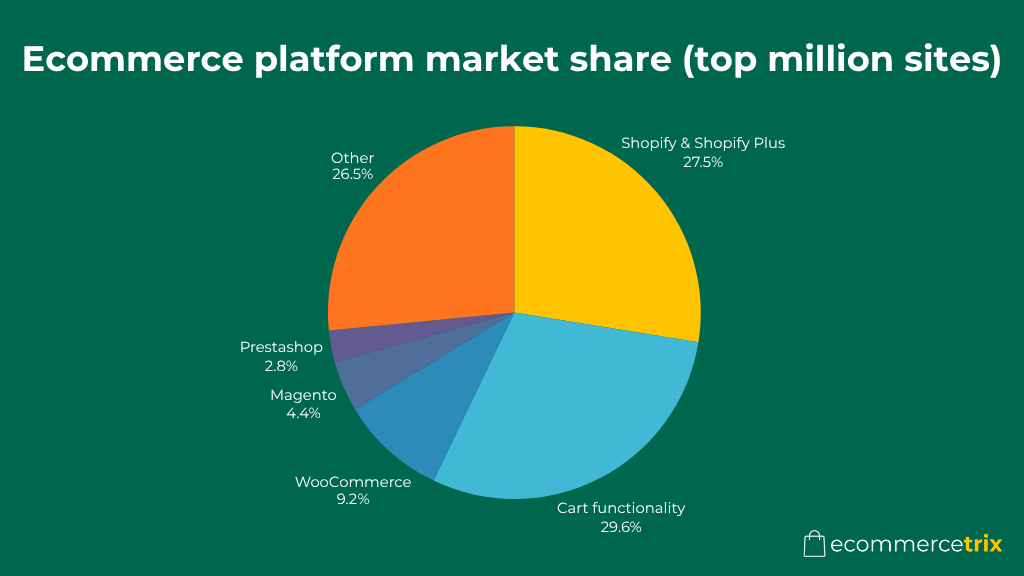A pie chart showing the top 1 million ecommerce sites by platform share (source: Builtwith.com)