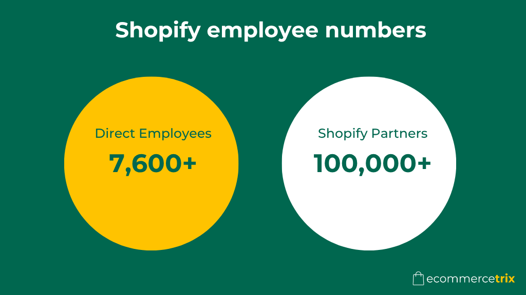 Shopify direct employee and partner statistics infographic.