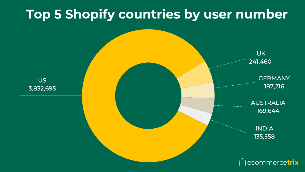 A graph of the top five Shopify countries by user numbers.