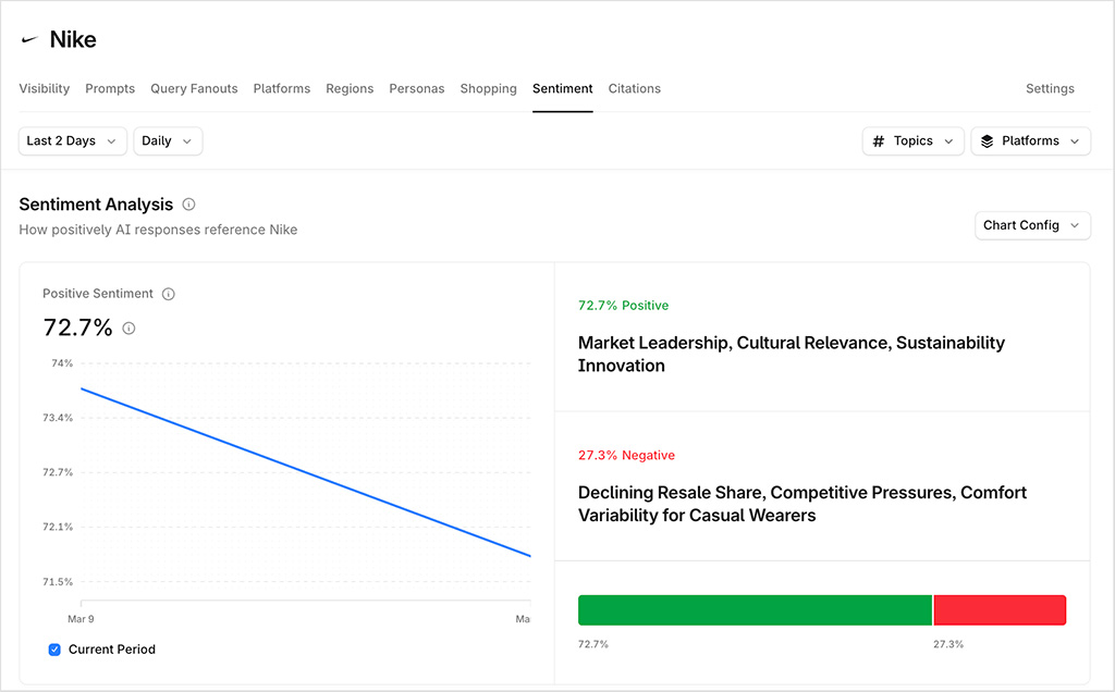 Brand sentiment analysis in Profound