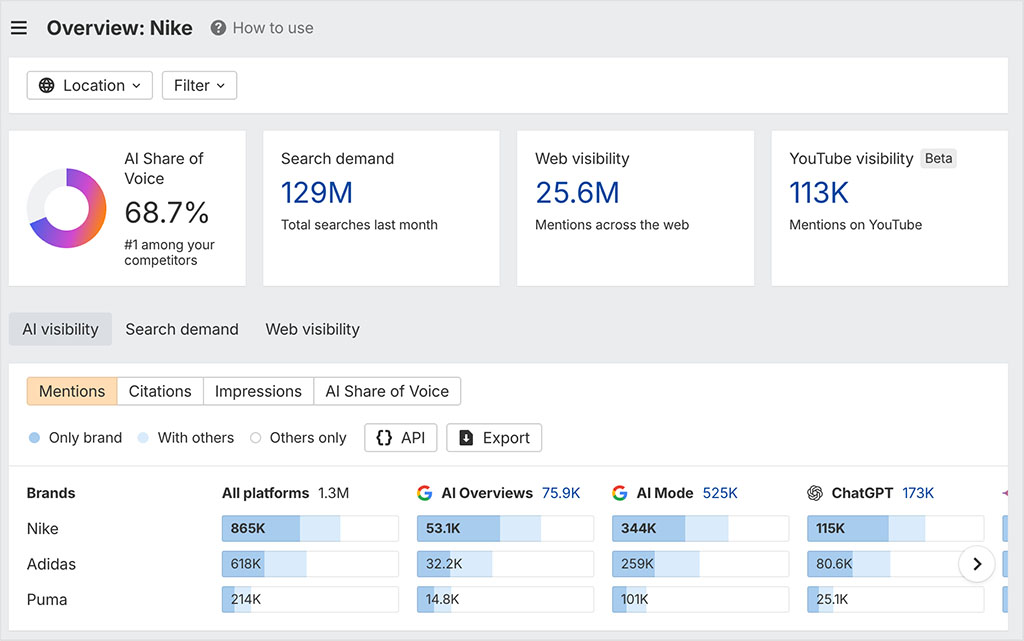 Performing competitor analysis in Ahrefs