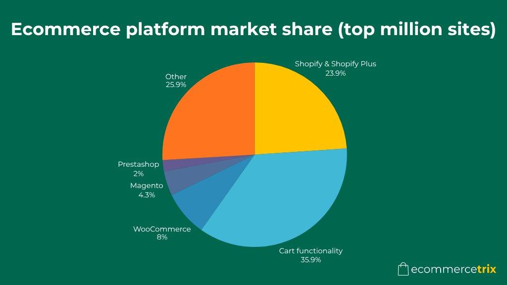 A pie chart showing the top 1 million ecommerce sites by platform share (source: Builtwith.com)