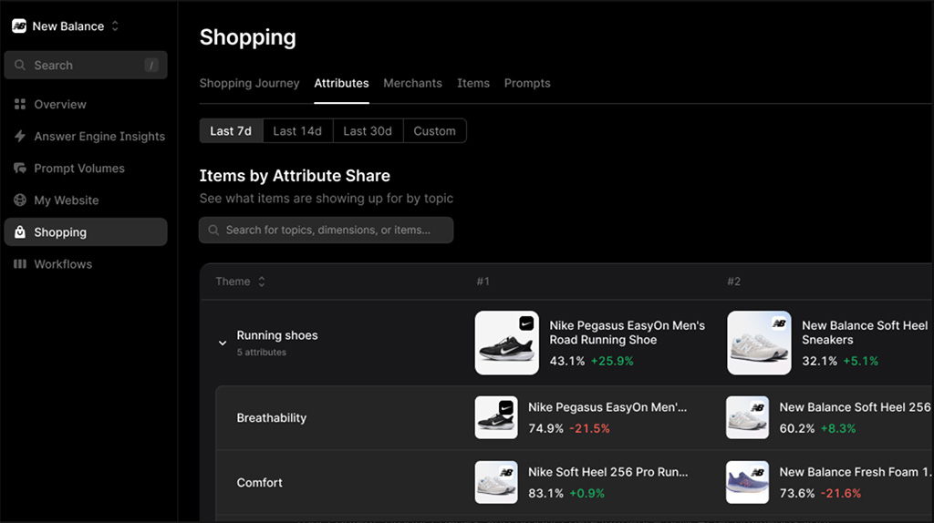 Shopping analysis features in Profound