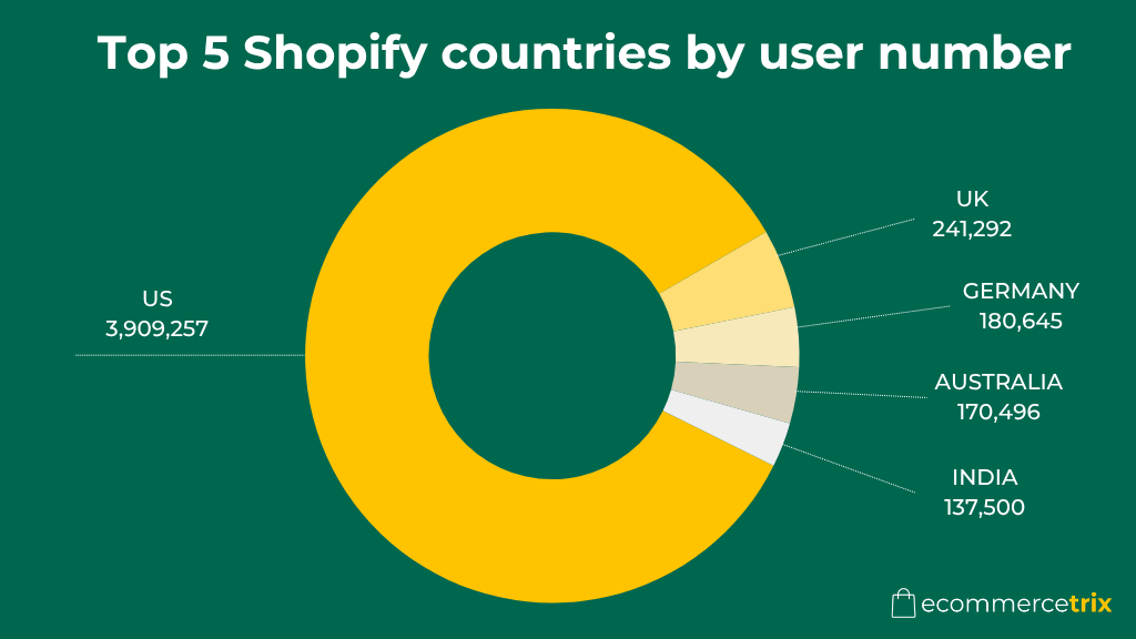 A graph of the top five Shopify countries by user numbers.