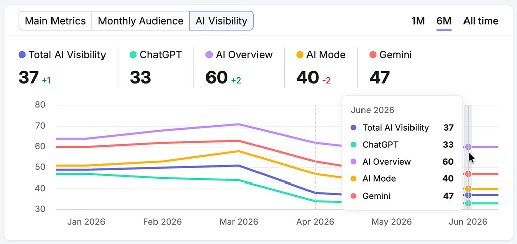 AI visibility tracking data in Semrush