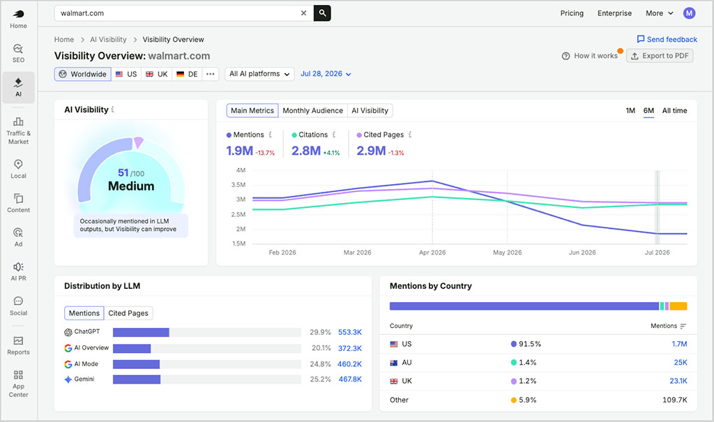 Semrush AI visibility report