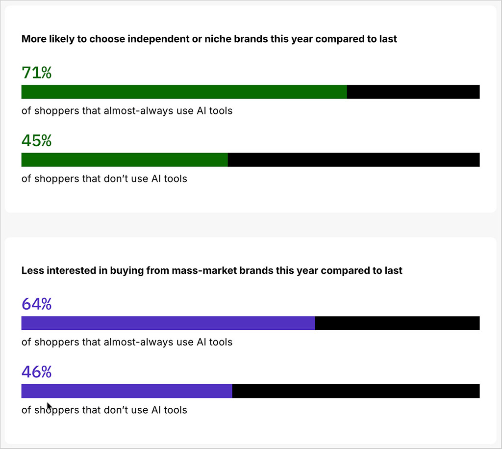 Shopify survey comparing interest in independent brands among frequent AI shoppers and non-users.