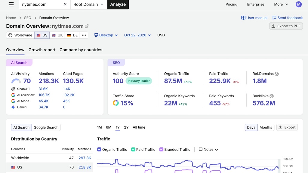 Conducting competitor research with Semrush
