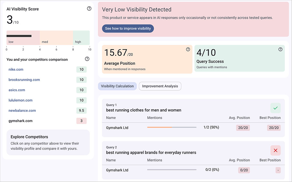 Visibility scores and average response positions in Riva