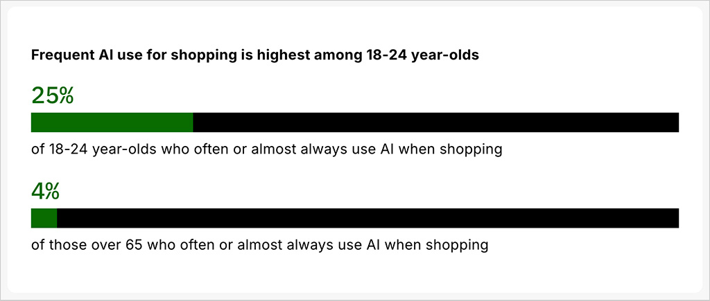 Shopify chart showing 25% of 18–24-year-olds frequently use AI when shopping, compared with 4% of over-65s.