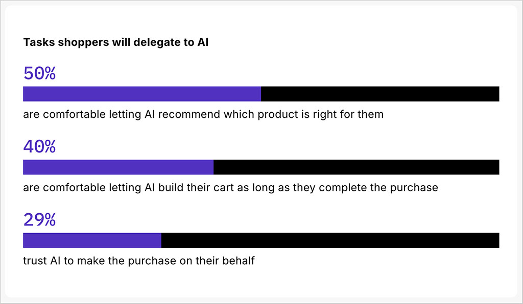 Shopify chart showing consumer trust in AI recommendations, cart building and purchases
