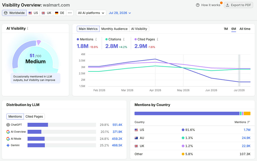 An AI visibility report in Semrush